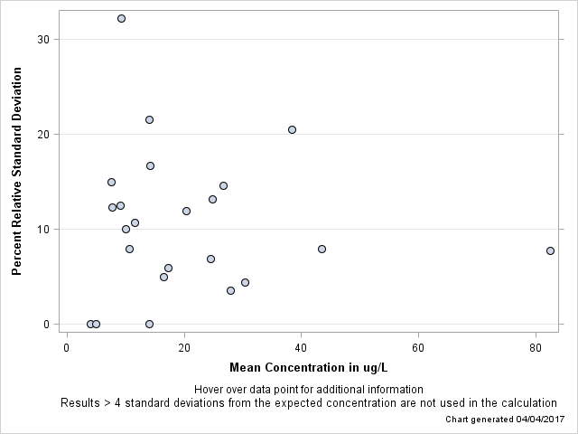The SGPlot Procedure